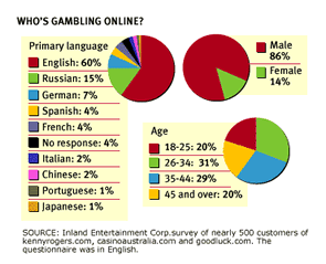 Casino Age Australia
